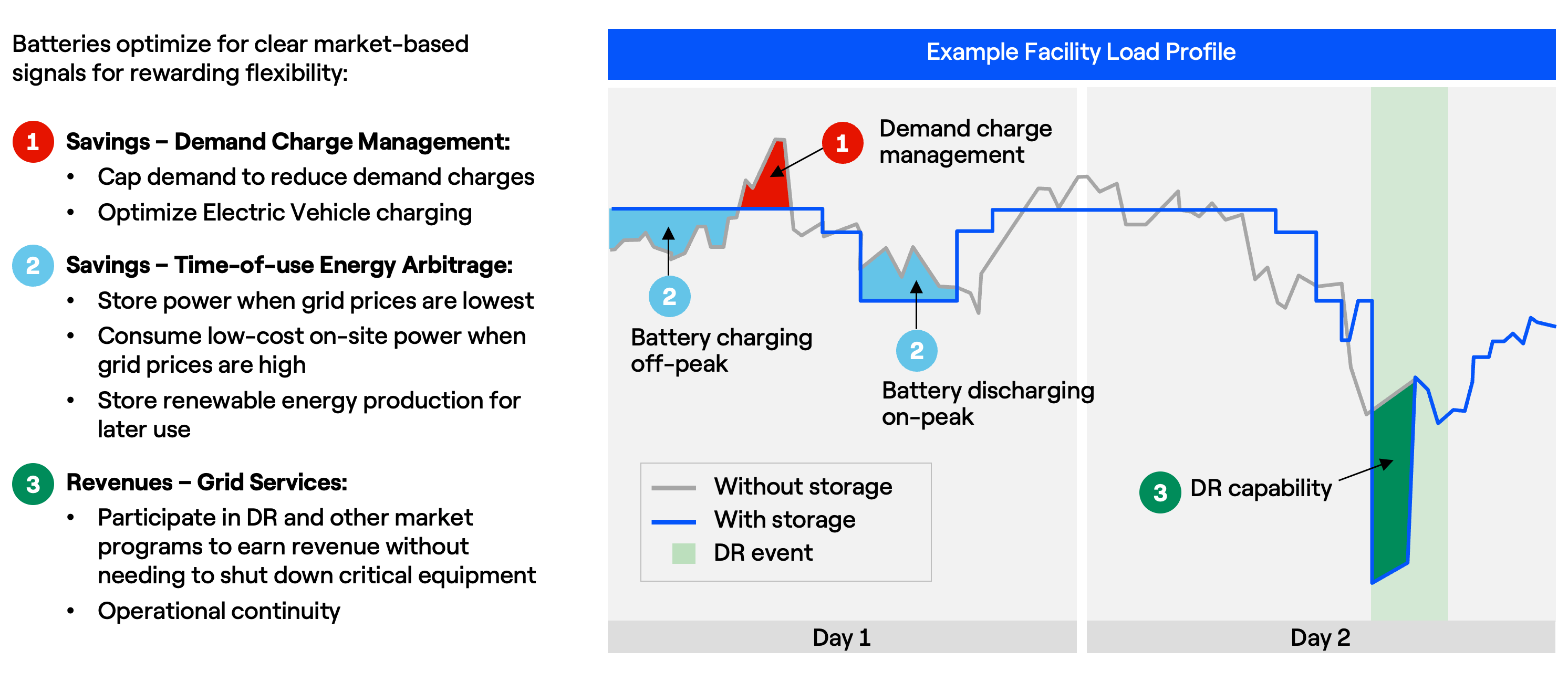 Graphic showing example of facility load profile.