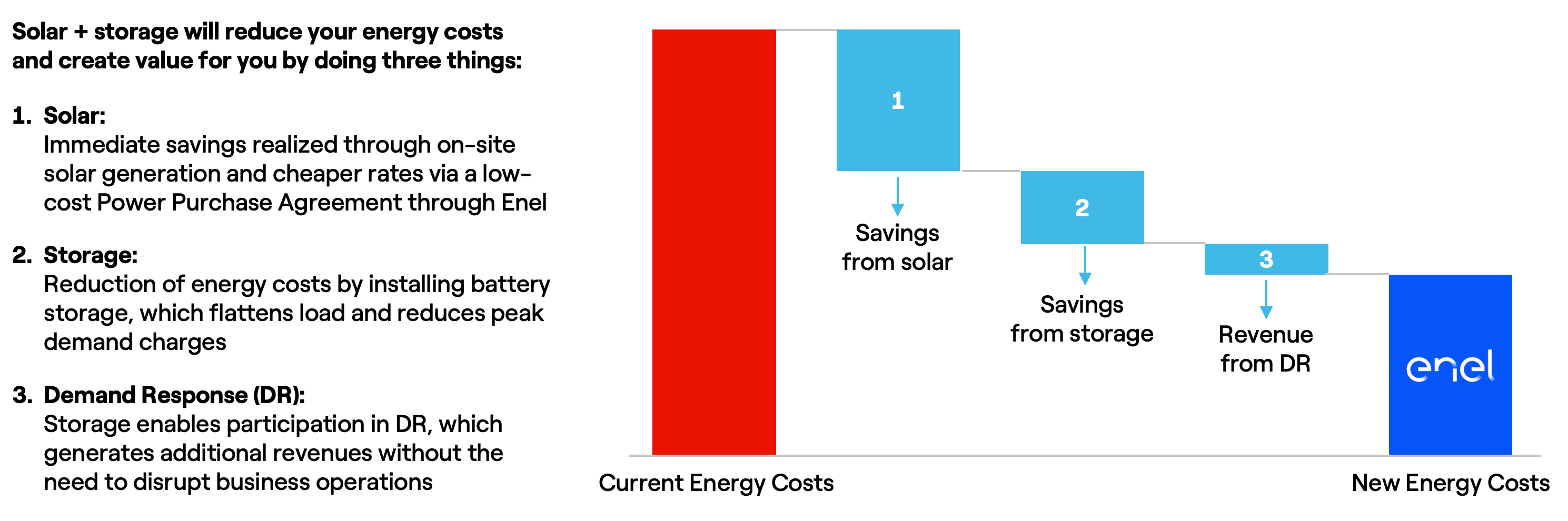 Bar graph showing savings from Solar plus Storage