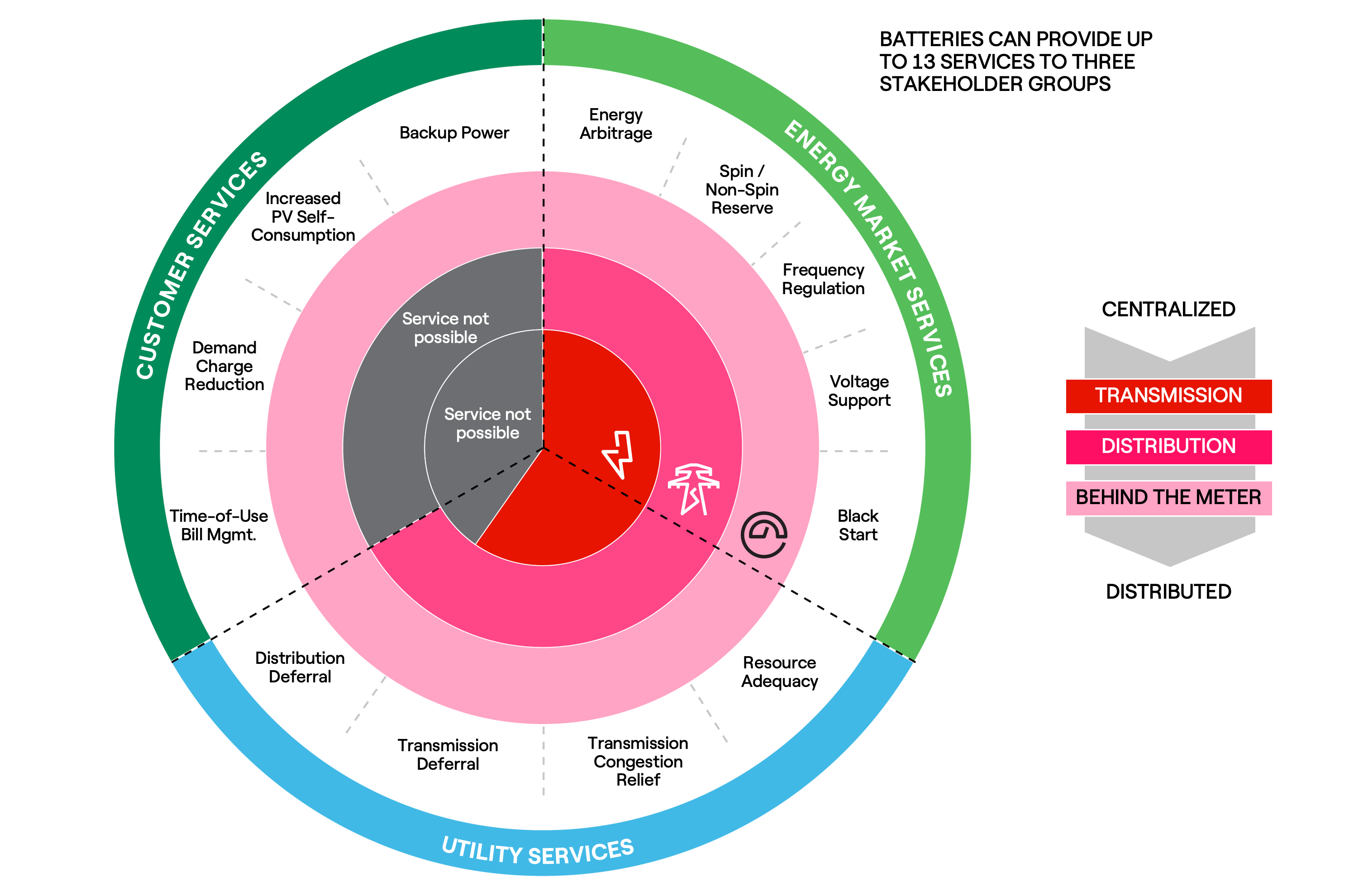 Circular diagram showing the economics of battery energy storage.