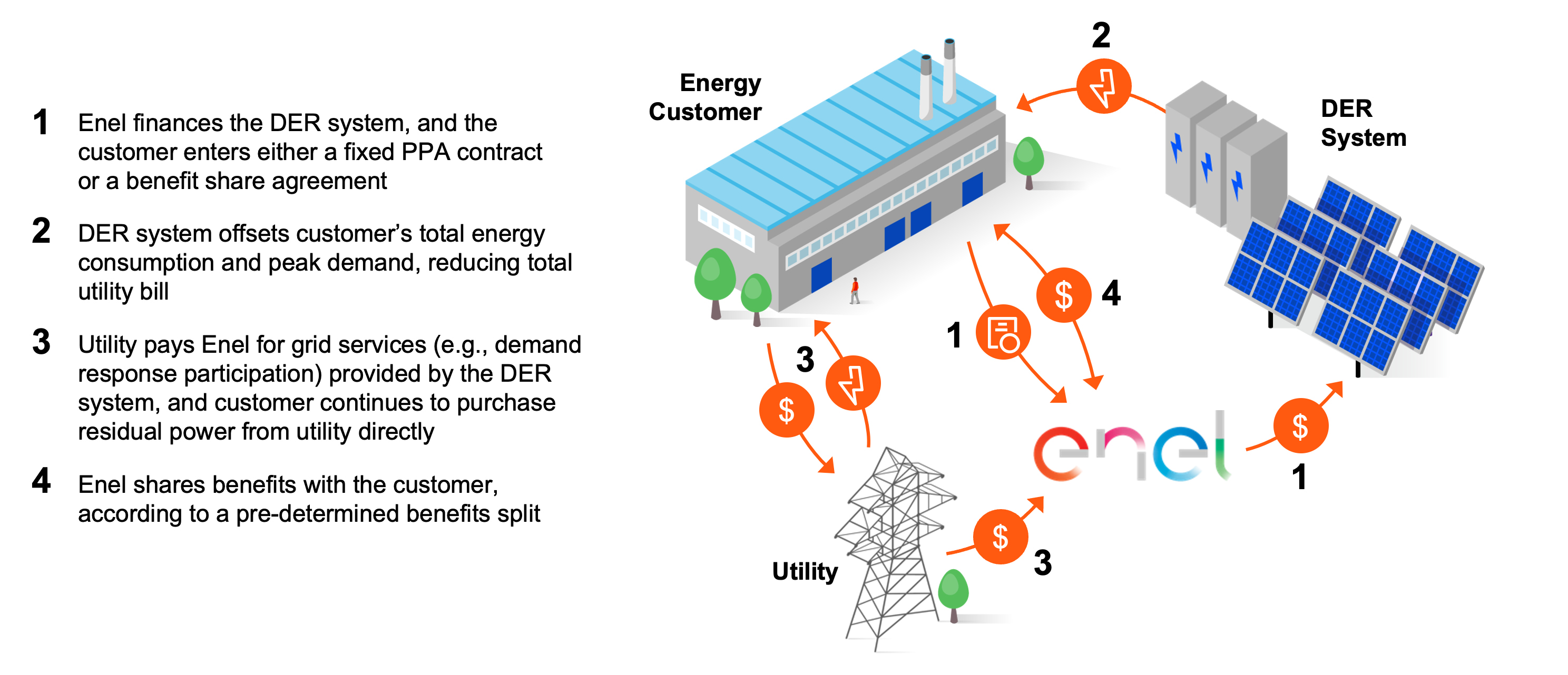 Infographic showing capex financing for battery storage