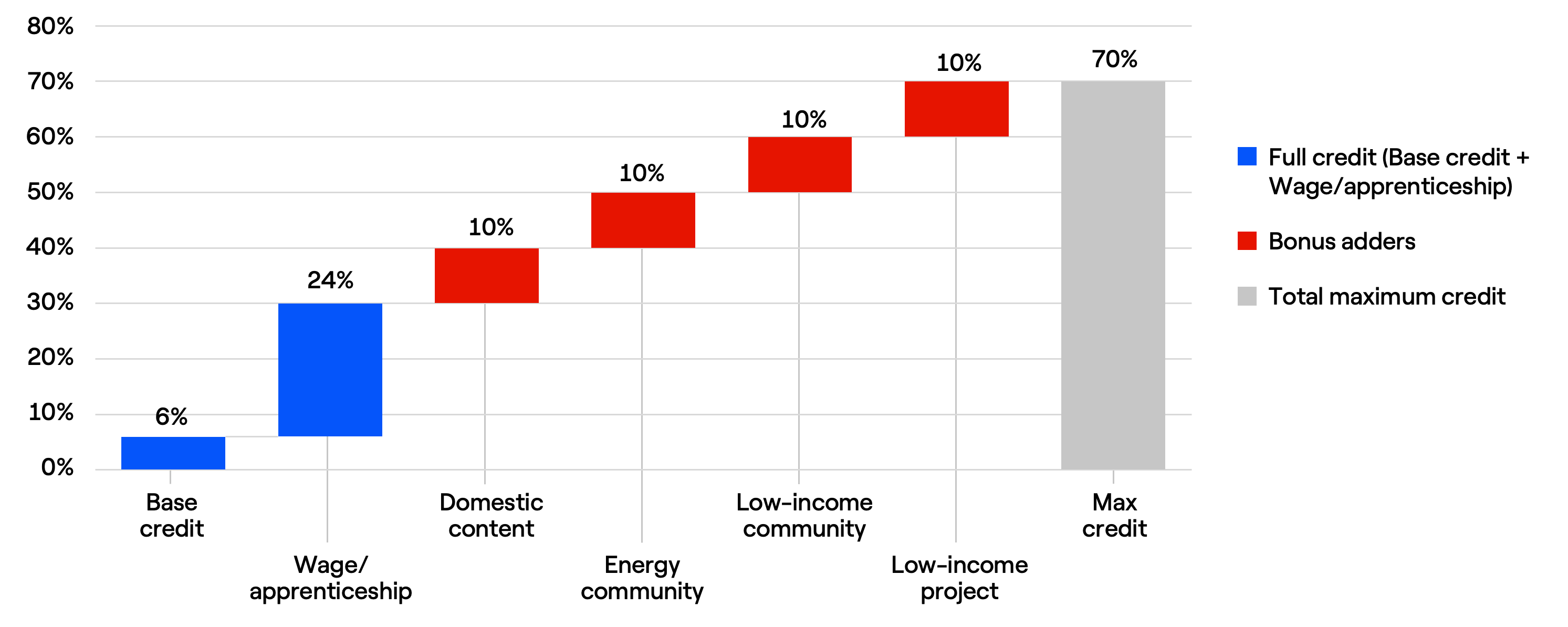 Bar graphic showing Investment Tax Credit (ITC) Potential