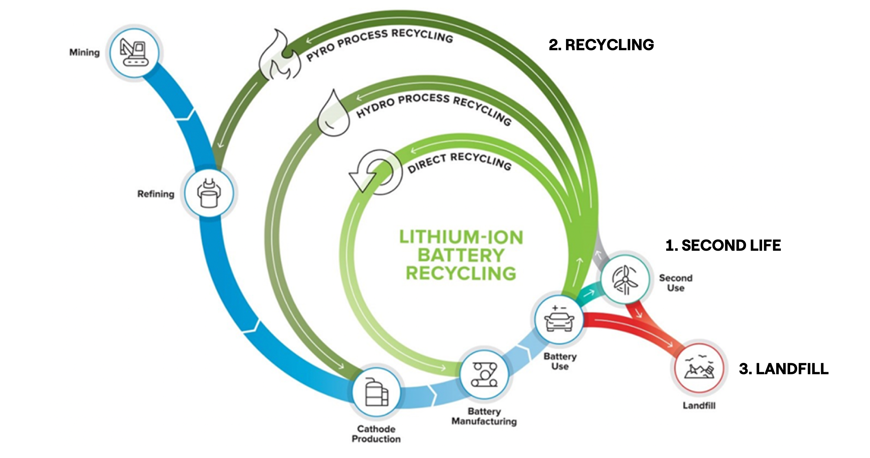 Infographic showing Sustainability and Circularity for Battery Storage