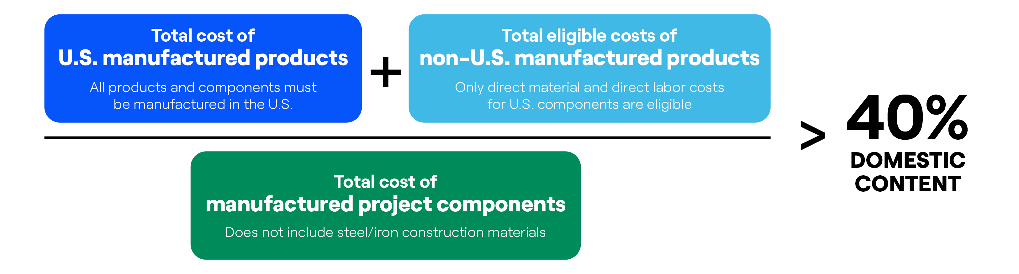 infographic showing the formula to calculate the 40 percent domestic content requirement