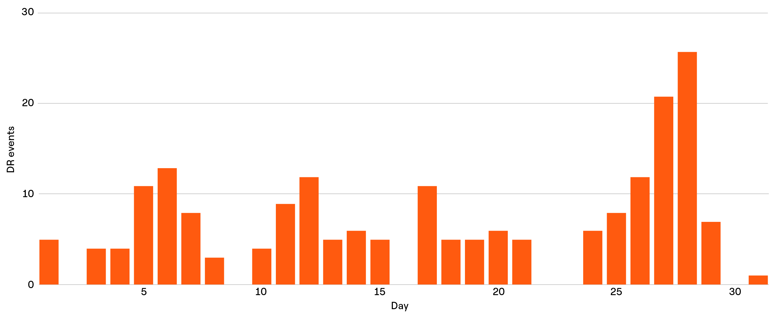 Bar graph showing Global Enel demand response events in July 2023