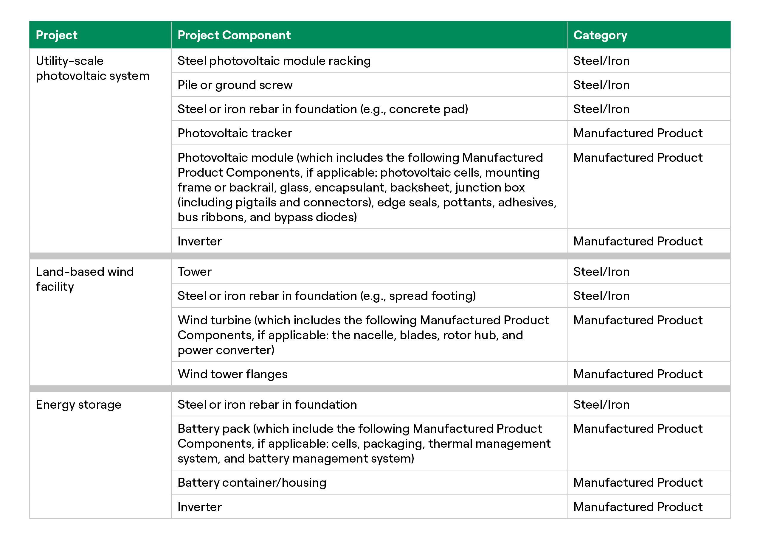 Table showing initial list of applicable project components