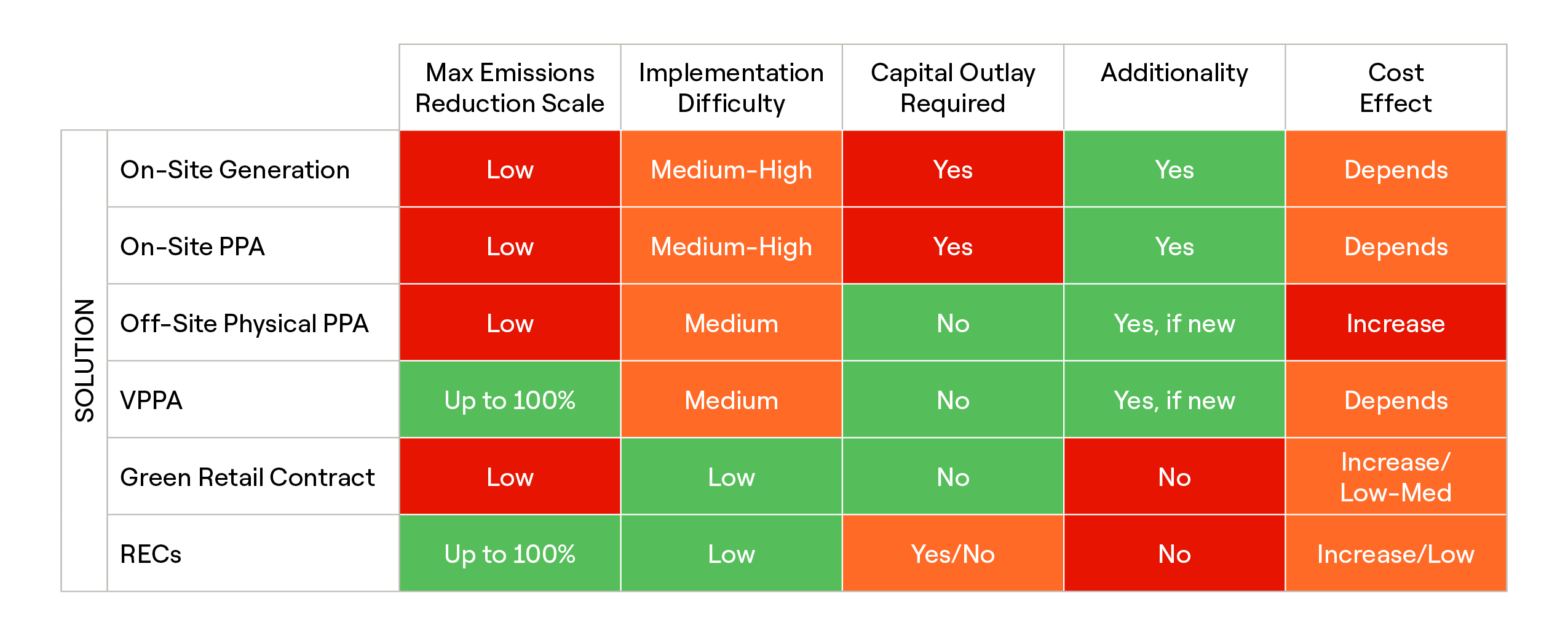Table comparing renewable energy options