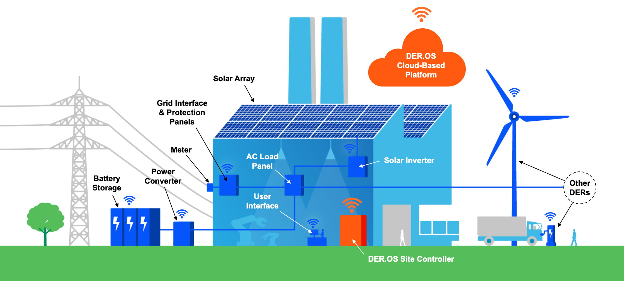 Infographic showing how optimization software is key to coordinating DERs