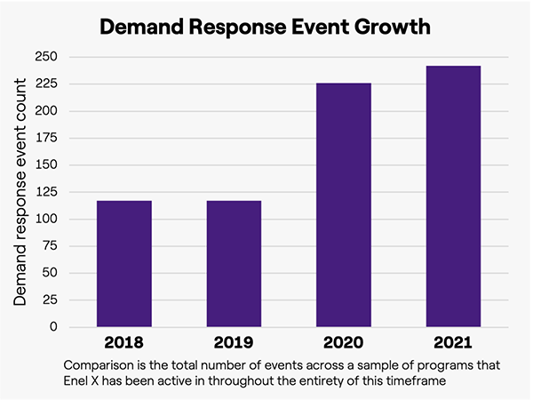 Graphic Demand Response Event Growth