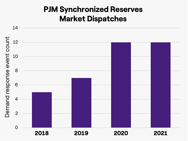 Graphic PJM Synchronized Reserves Market Dispatches