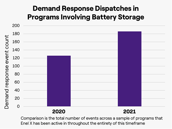 Demand Response Dispartched Program Involving Battery Storage Graphic