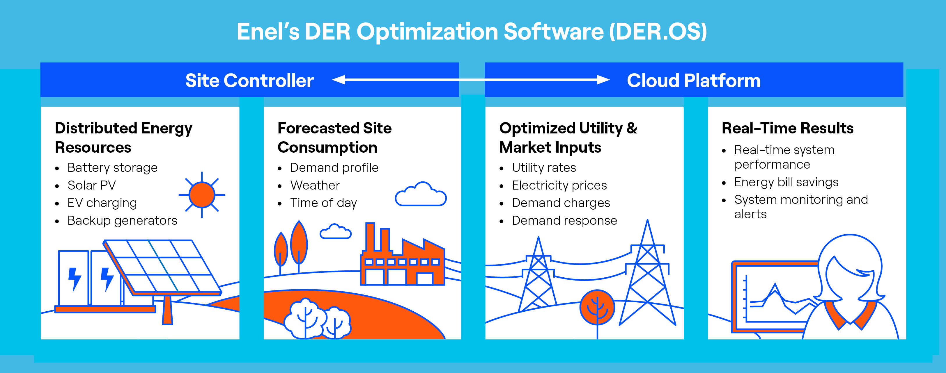 Infographic showing Enel's DER Optimization Software