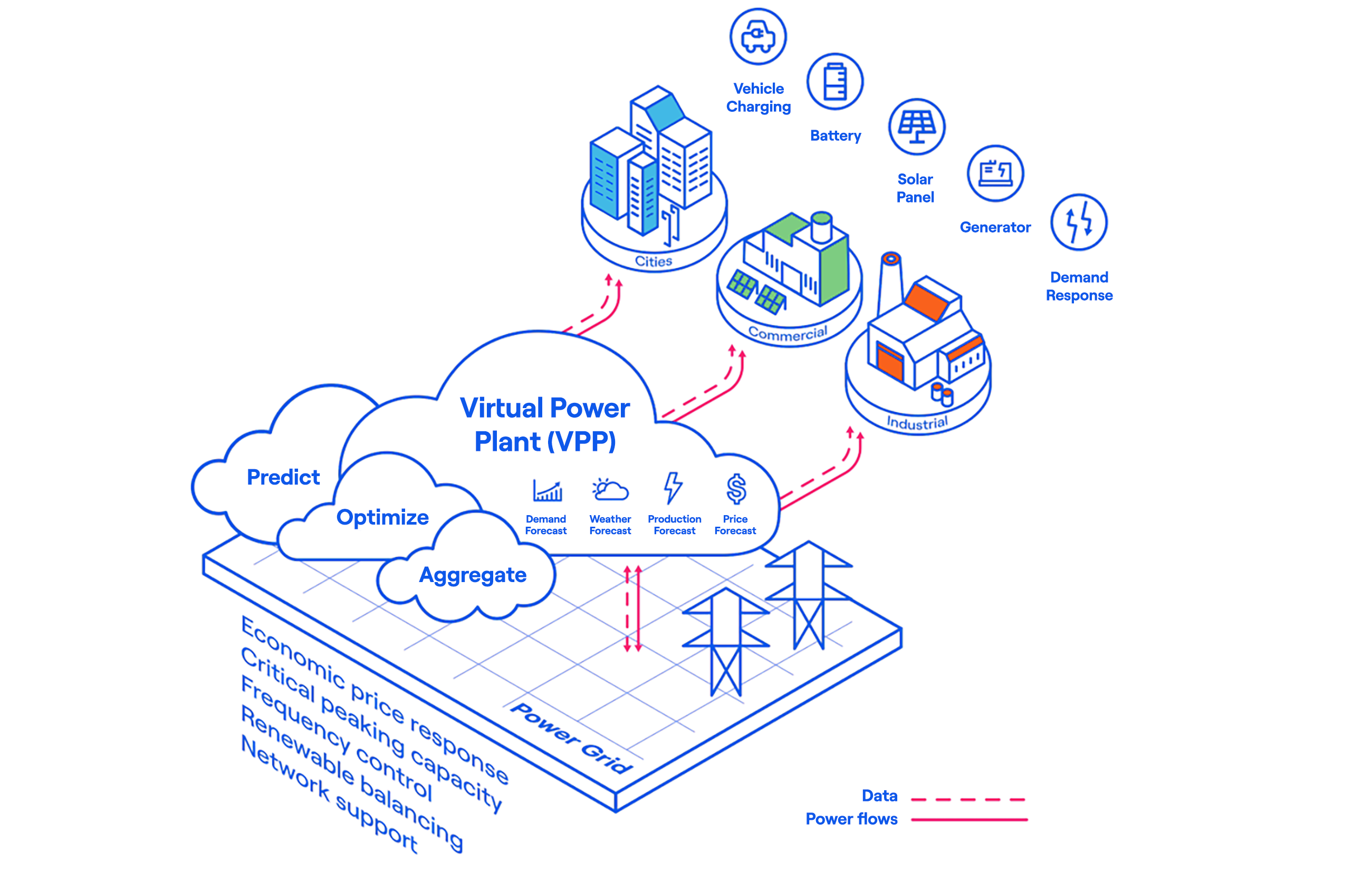 Infographic showing how a Virtual Power Plant (VPP) works