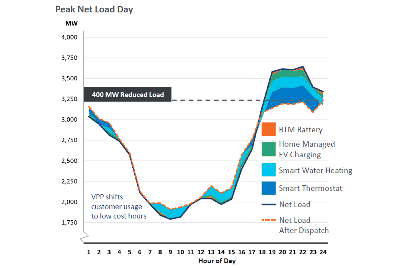 Graph illustrating the ability of VPPs to reduce power demand from different sources throughout the day