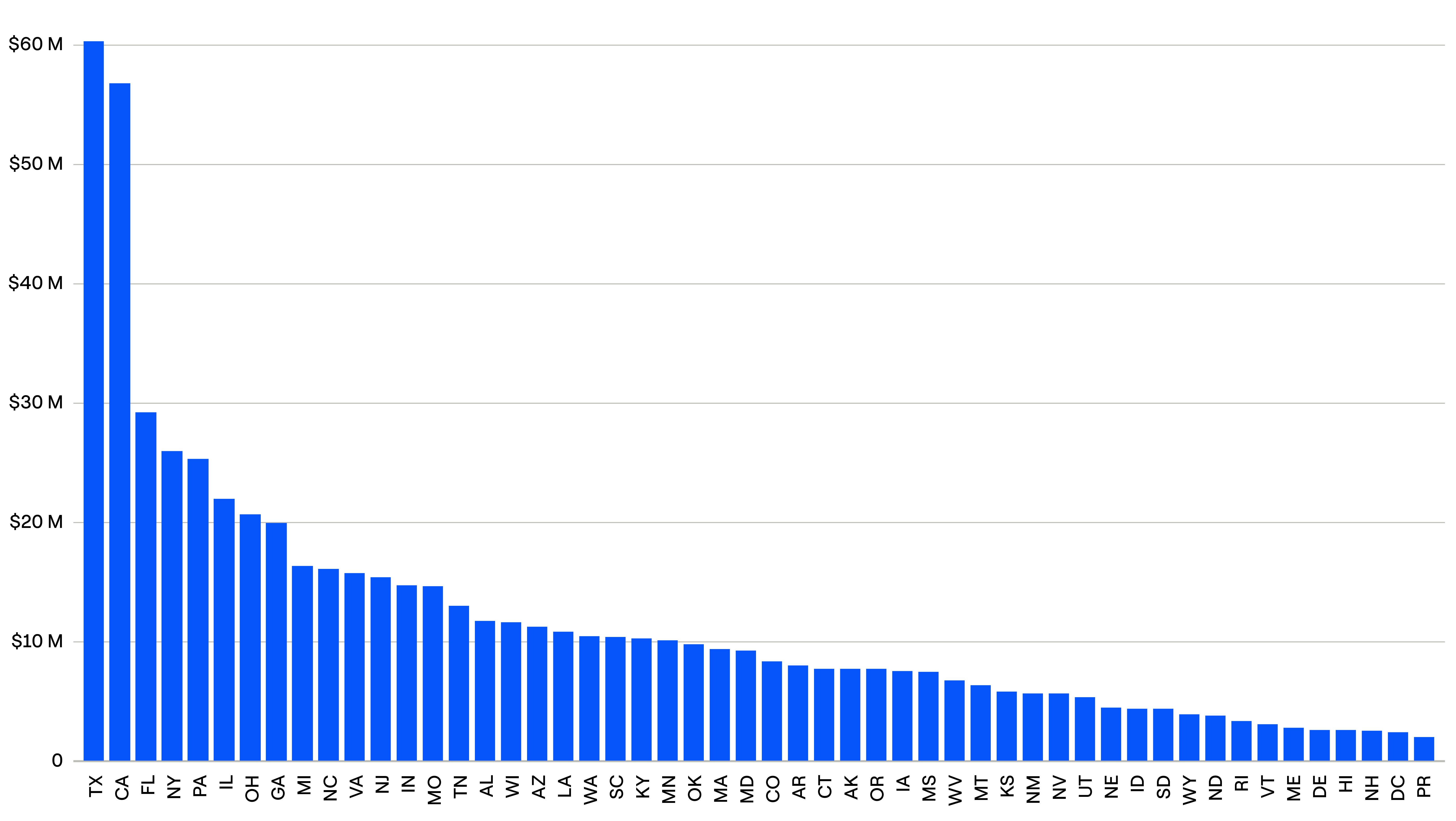 Graph showing NEVI program funding allocations by state