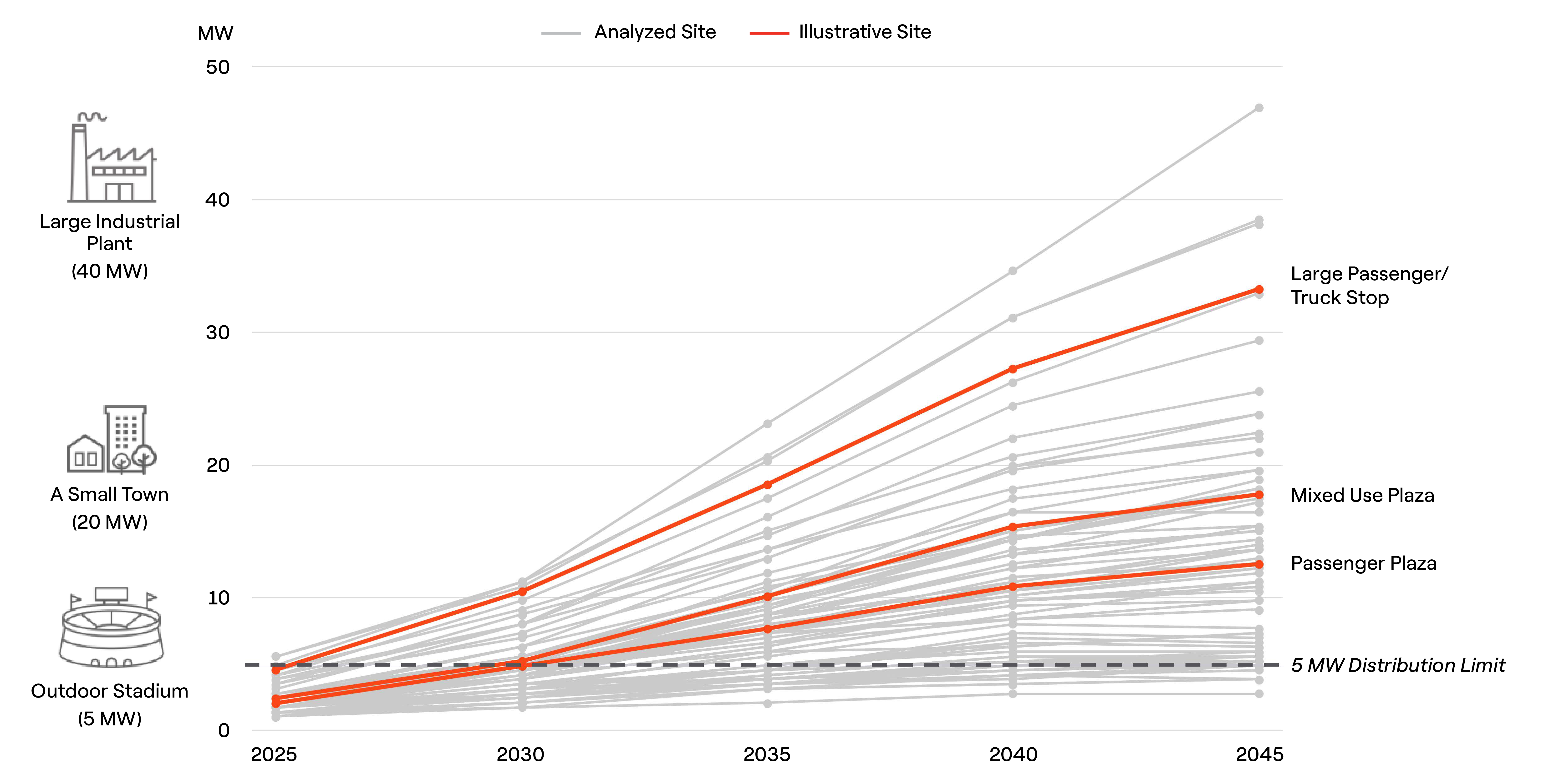 Chart showing projected charging capacity for 71 Northeastern highway sites