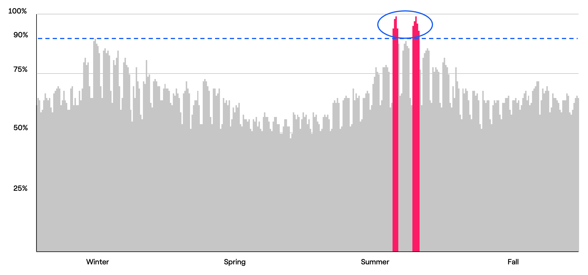 Chart showing annual electricity demand as a percent of available capacity 