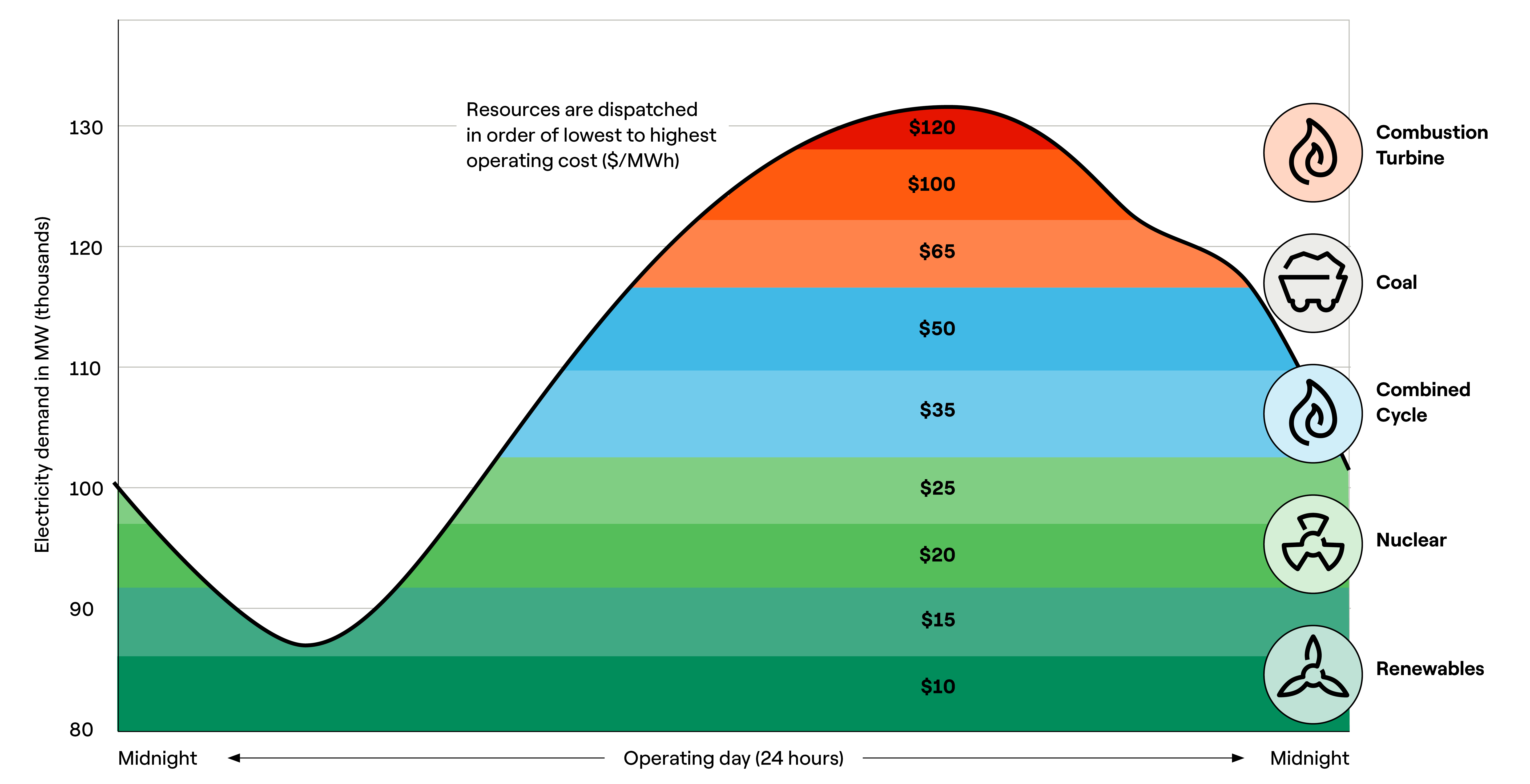 Graph showing electrical demand costs over time of day by type