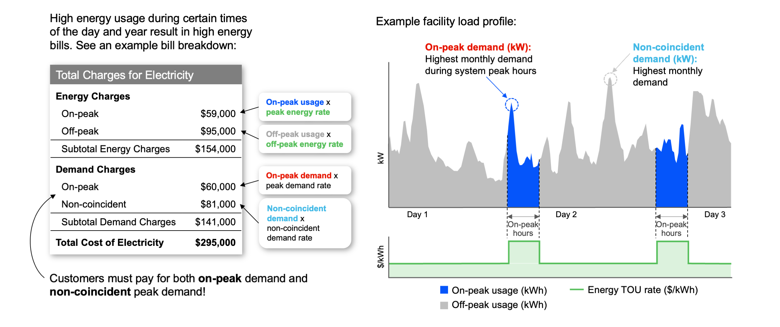 Infographic showing detailed formula and calculations for electricity charges