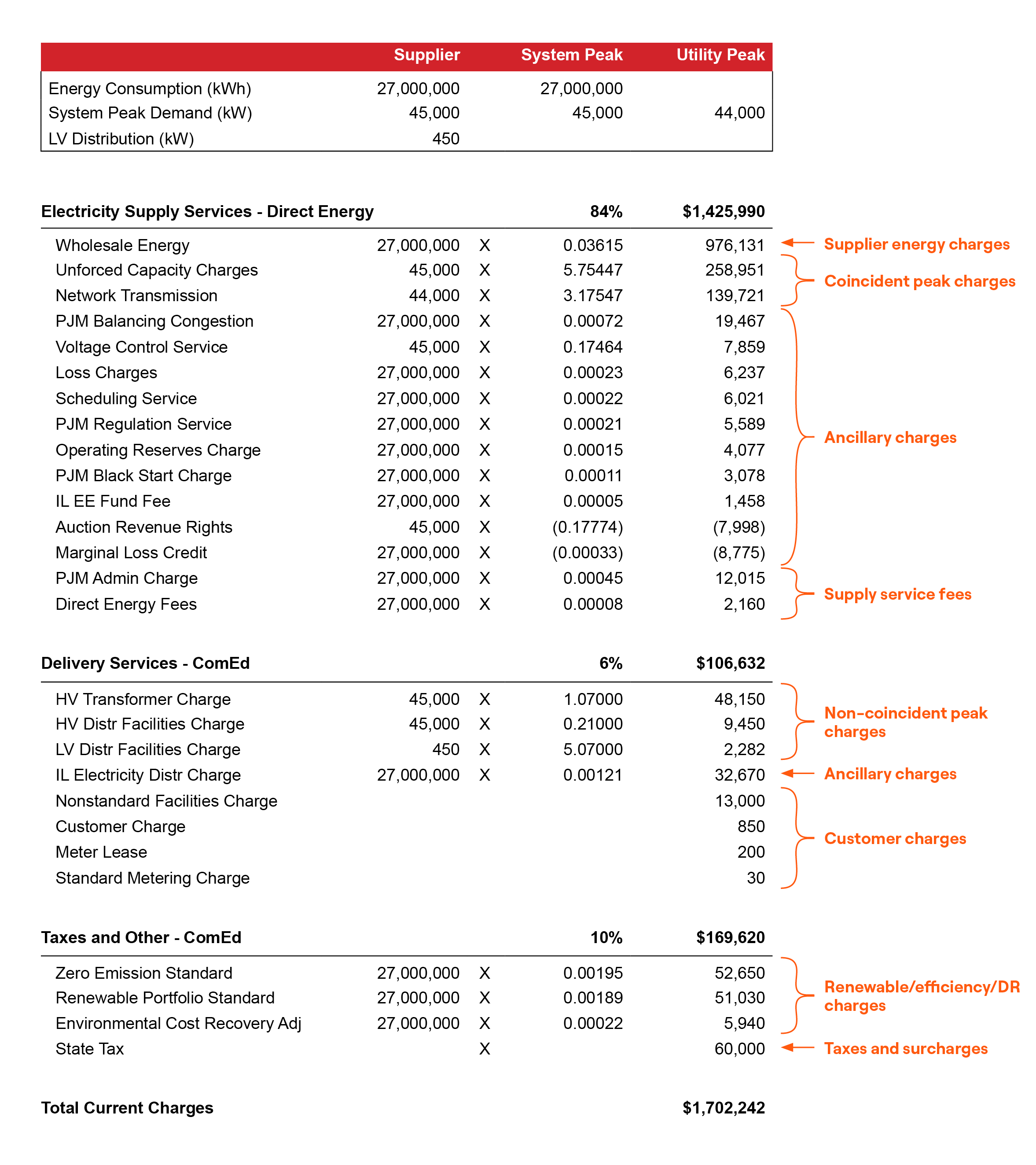 Infographic showing detailed breakdown of energy bill with notes