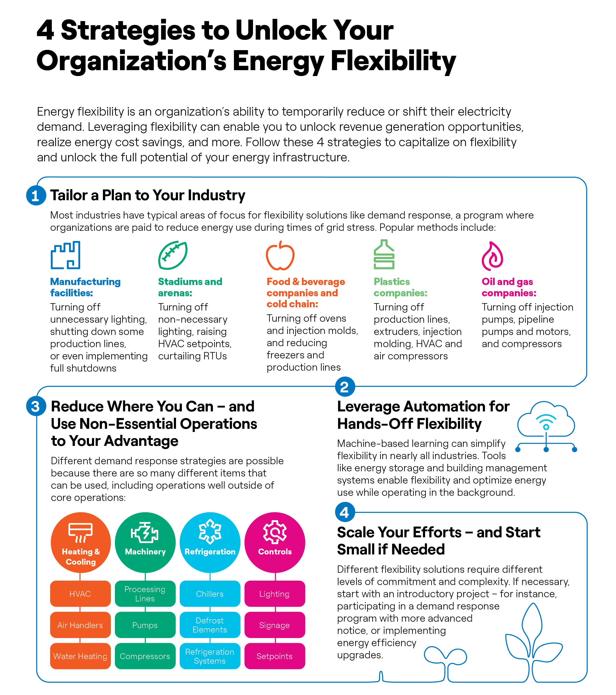 Infographic explaining 4 strategies to unlock your organizations energy flexibility.