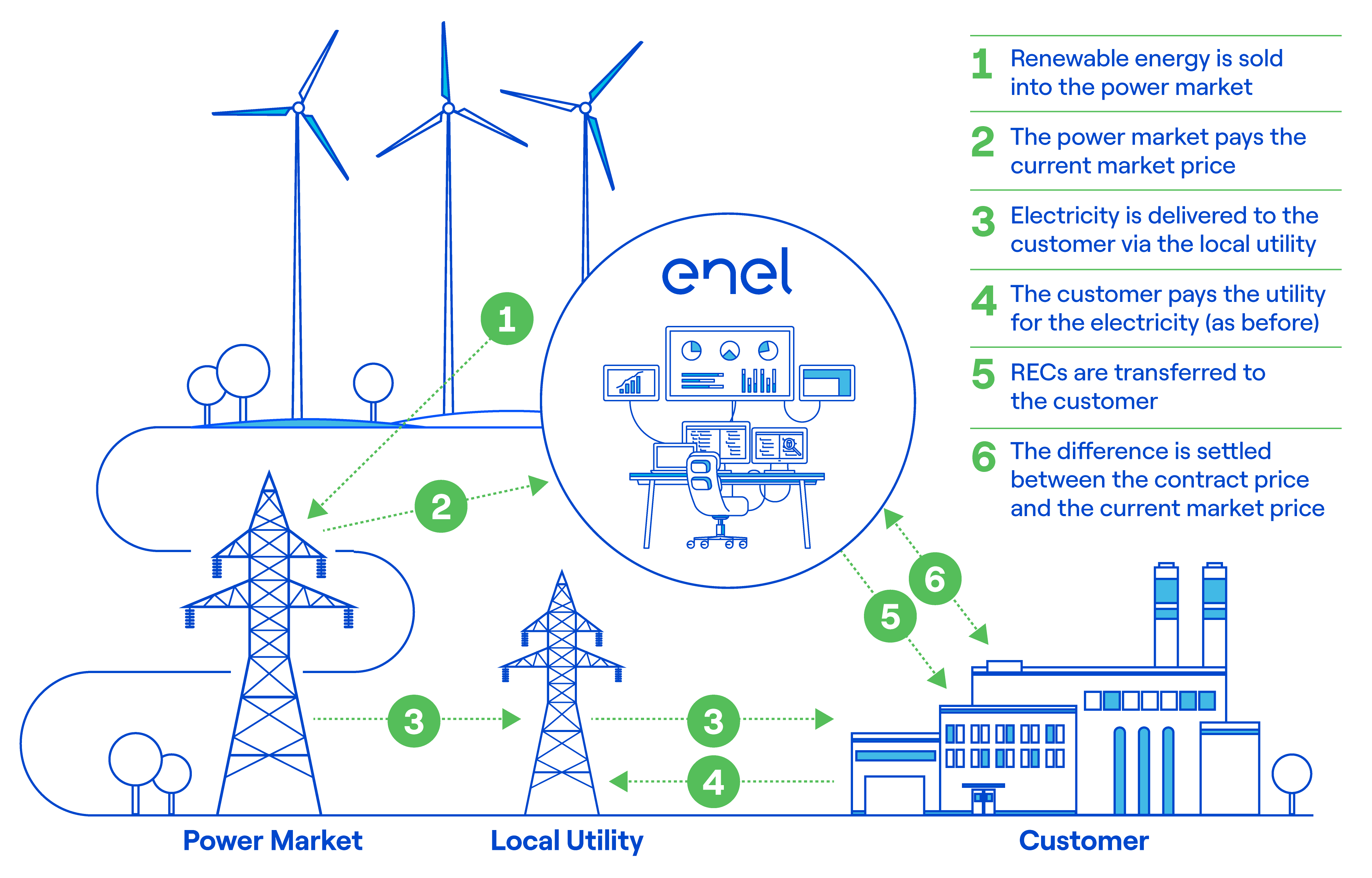 Infographic showing how virtual power purchase agreements work