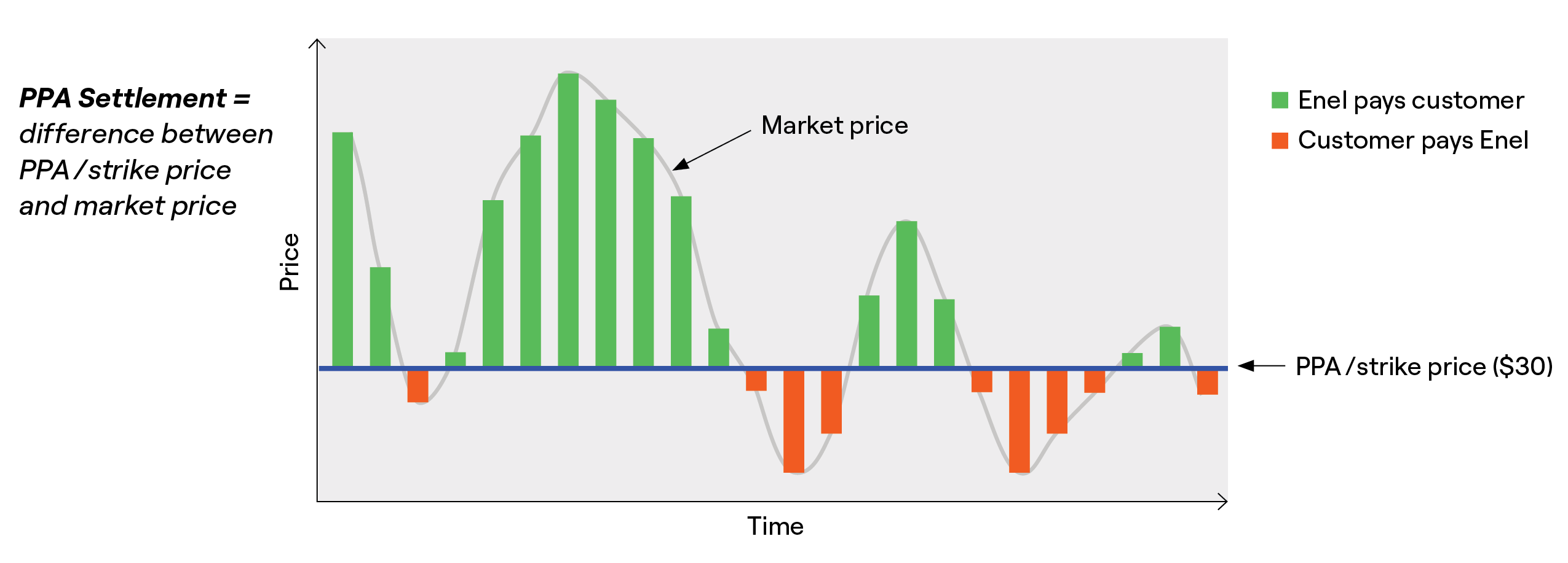 Graph showing PPA strike prices, and variations between what Enel pays customer and what customers pay Enel