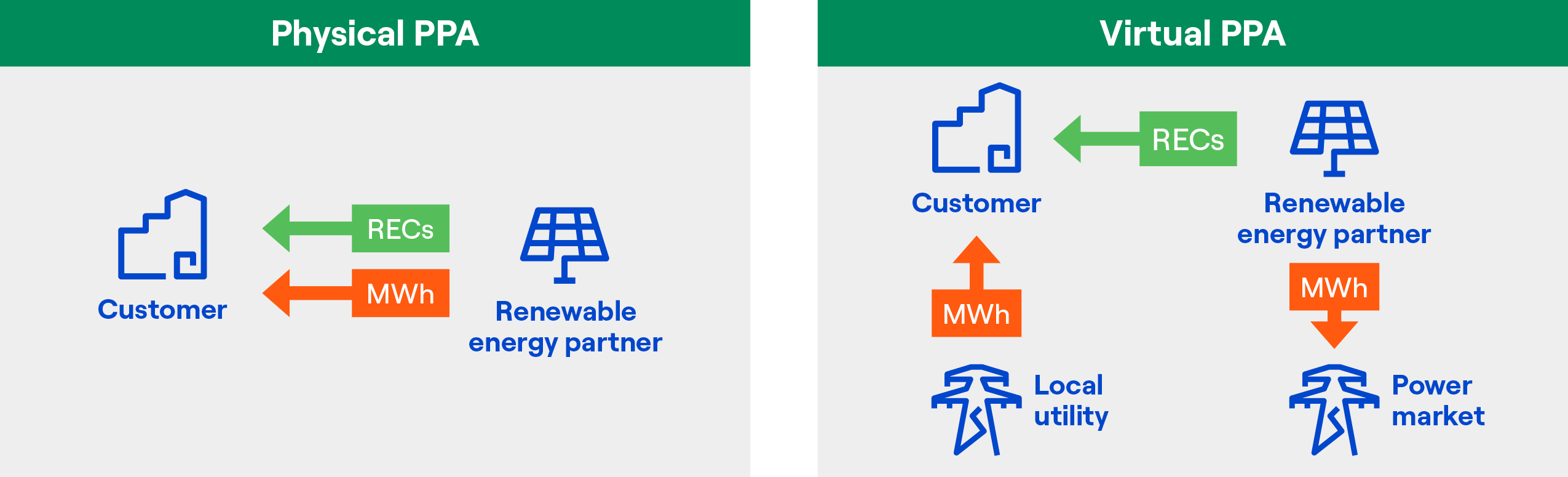 Infographic highlighting the differences between physical power purchase agreements and a virtual power purchase agreements