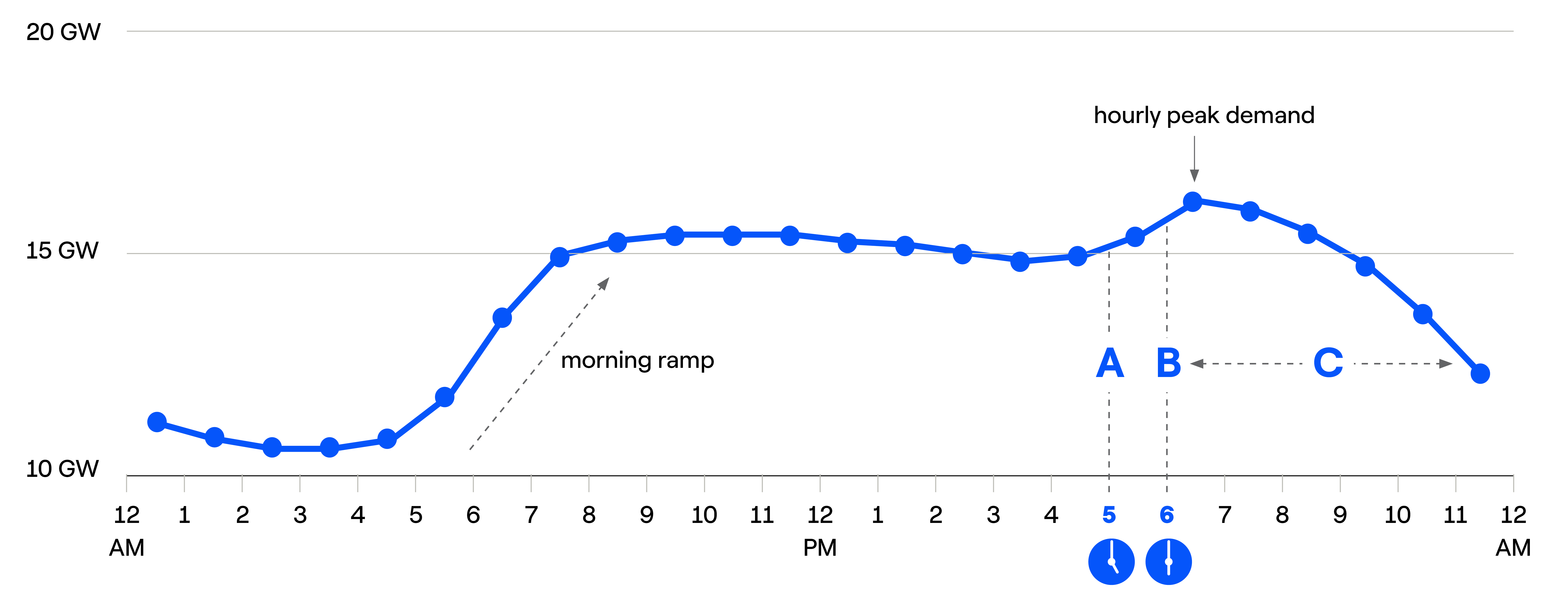 Chart showing electric load curve throughout various times of the day