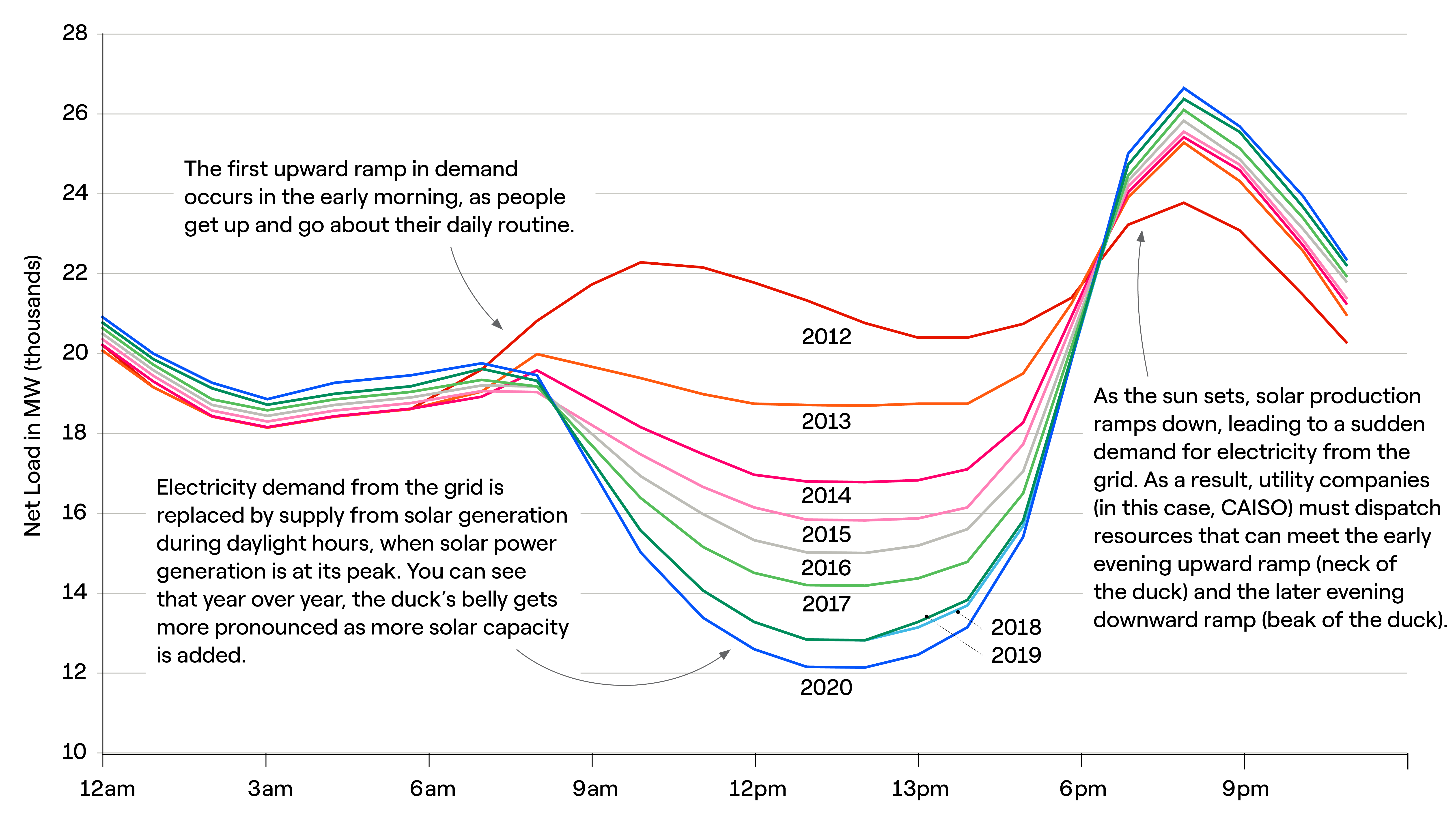 Graph showing net load in MW throughout various times of day and different years