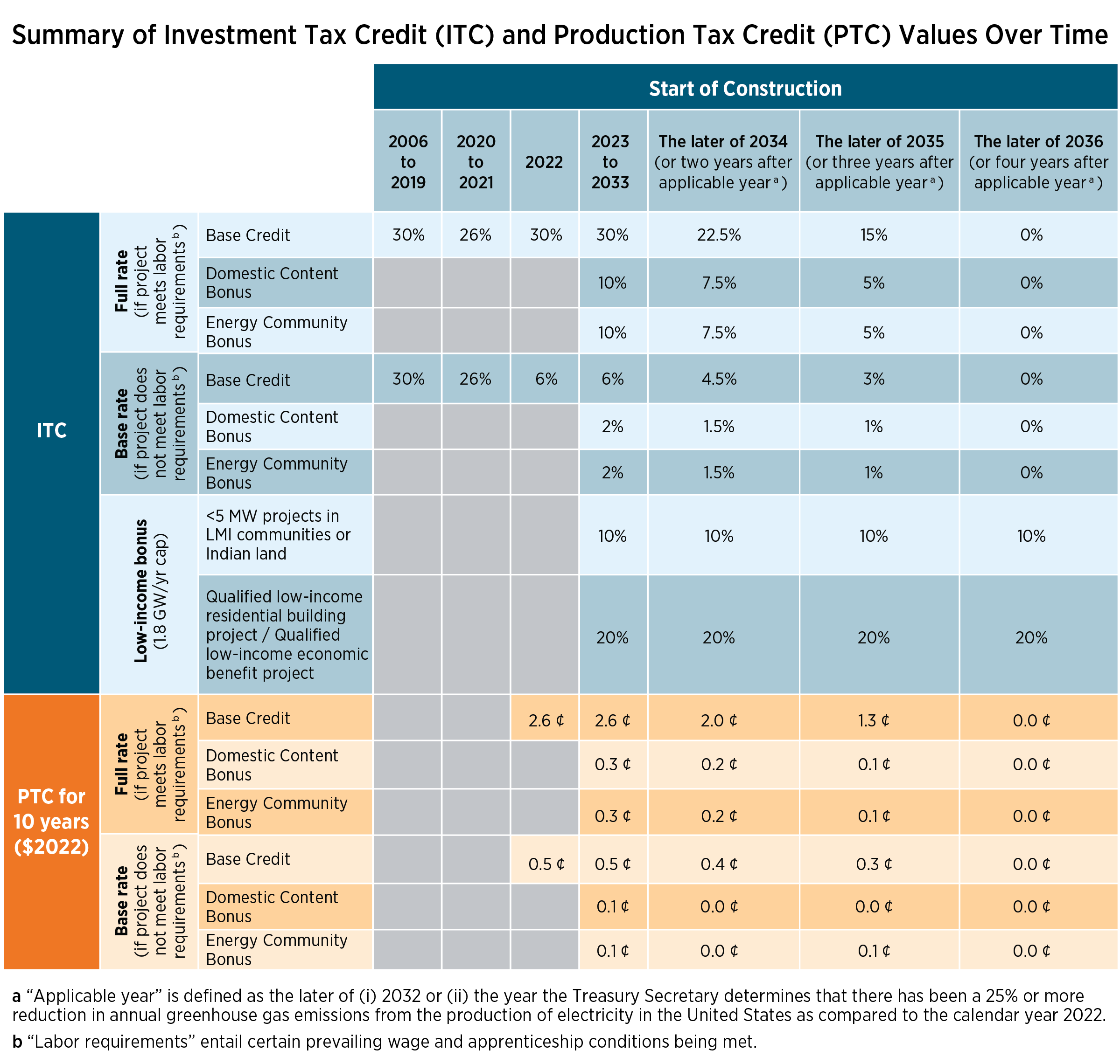Table showing summary of Investment Tax Credit (ITC) and Production Tax Credit (PTC) Values Over Time