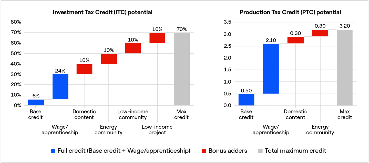 Bar charts showing Investment Tax Credit (ITC) potential and Production Tax Credit (PTC) potential