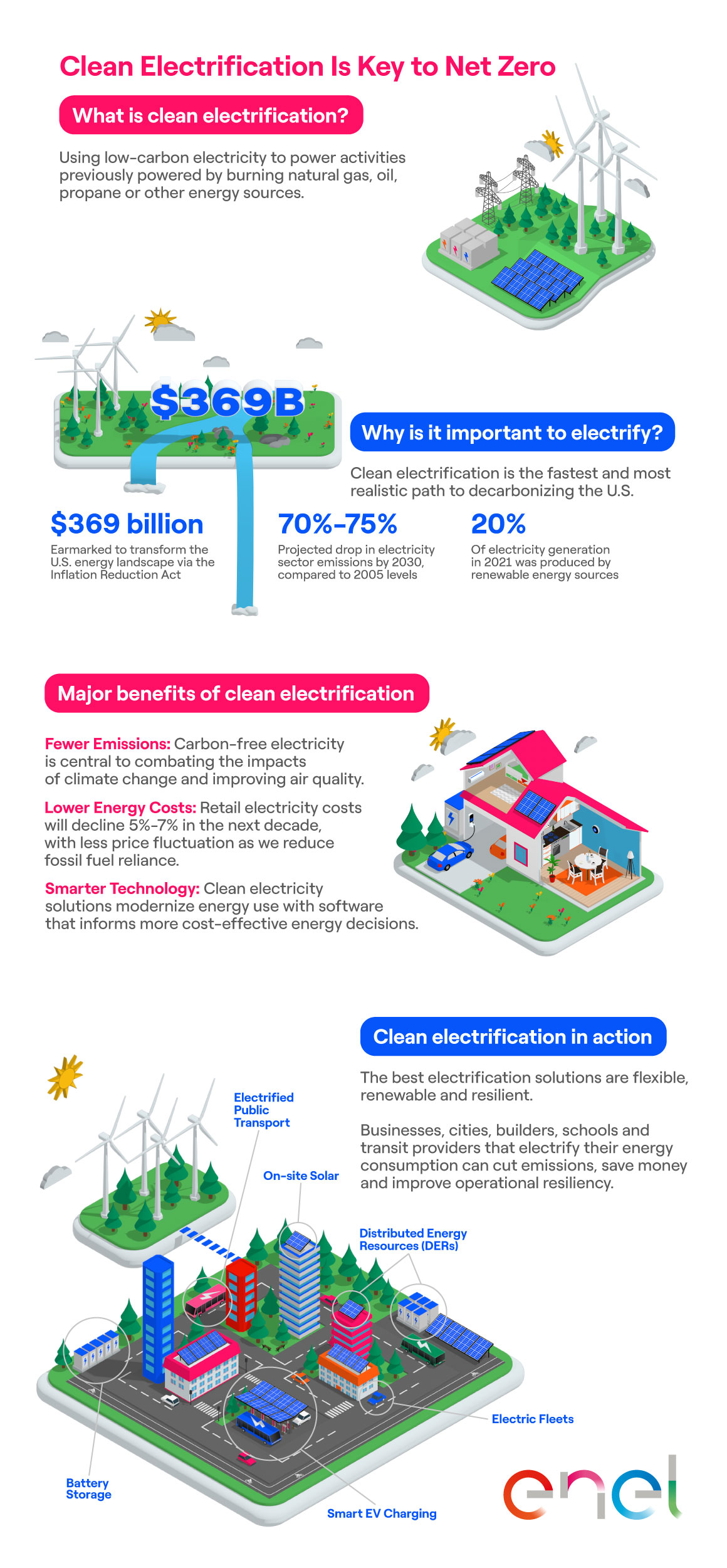 What is clean electrification infographic