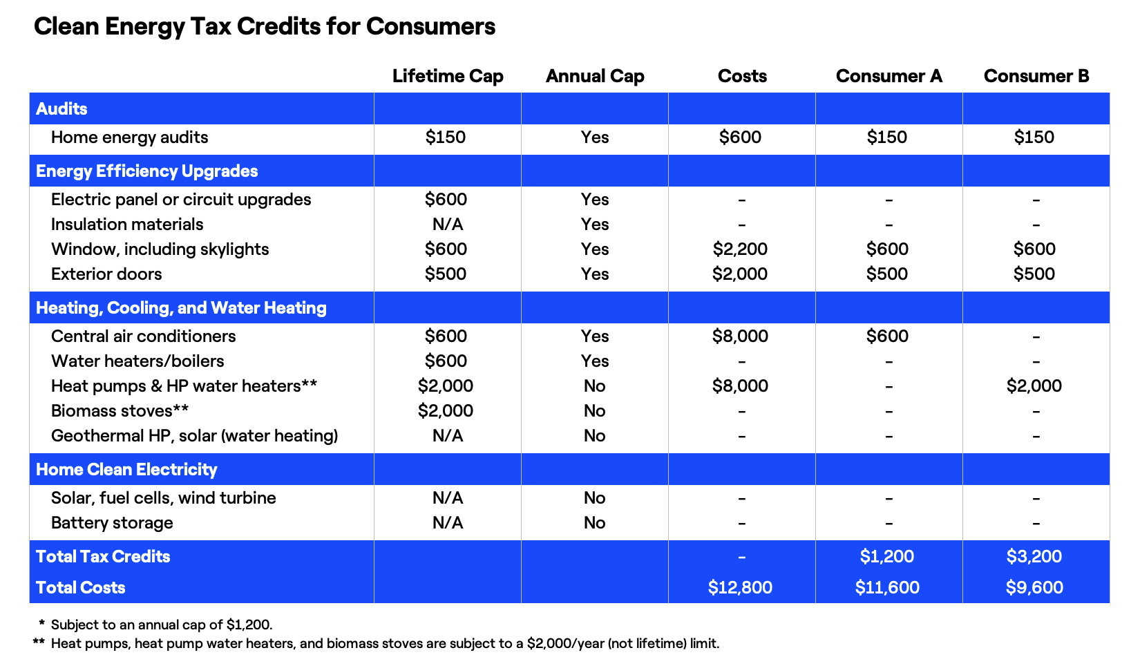 Table showing clean energy tax credits for consumers