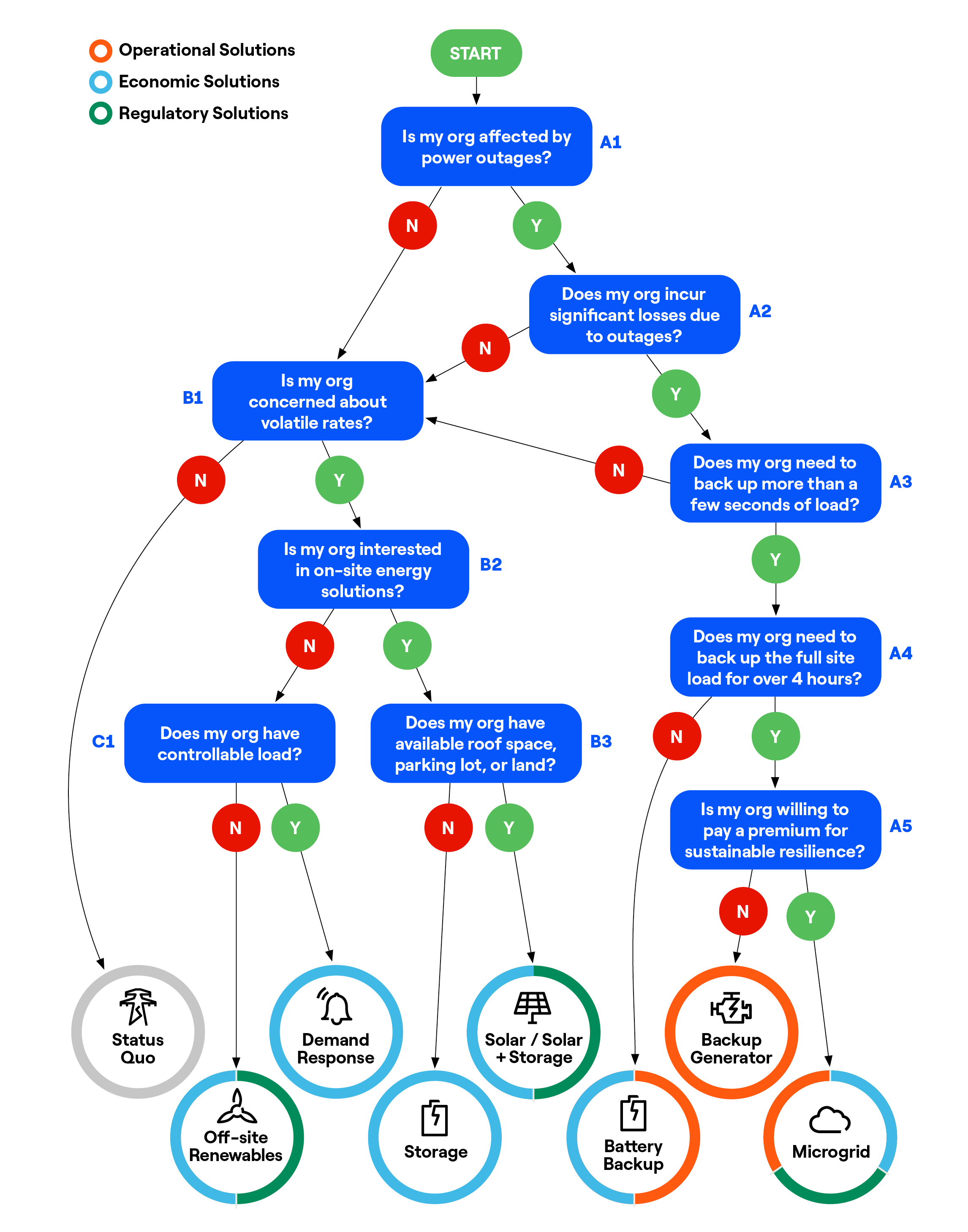 Decision tree diagram for energy resilience solutions