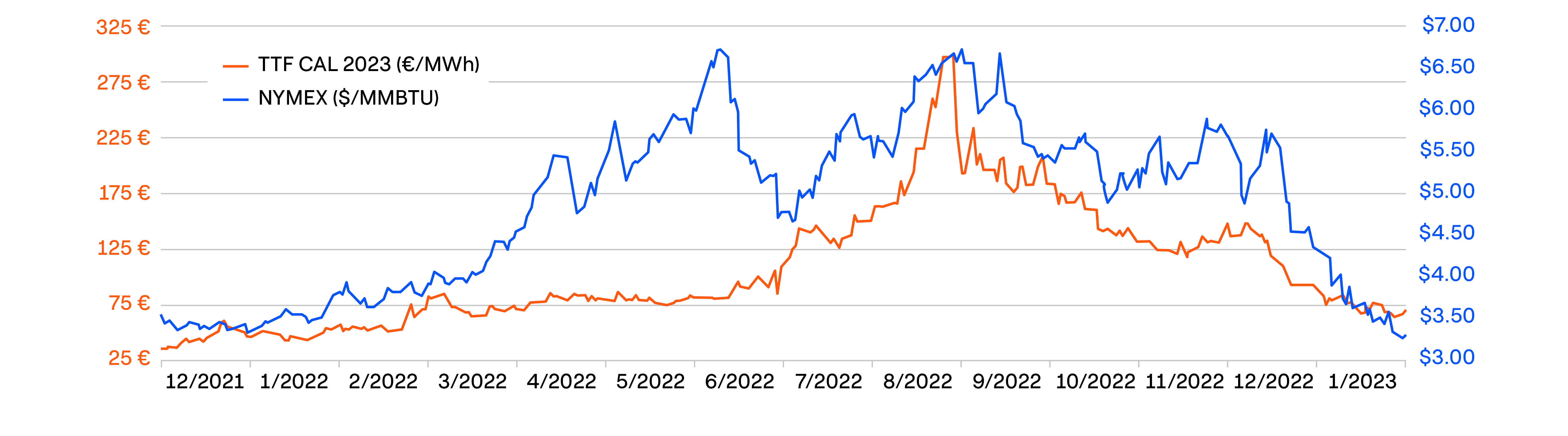 Graph showing European Natural Gas Price Volatility Impacting Natural Gas Prices in the United States from 2021 - 2023