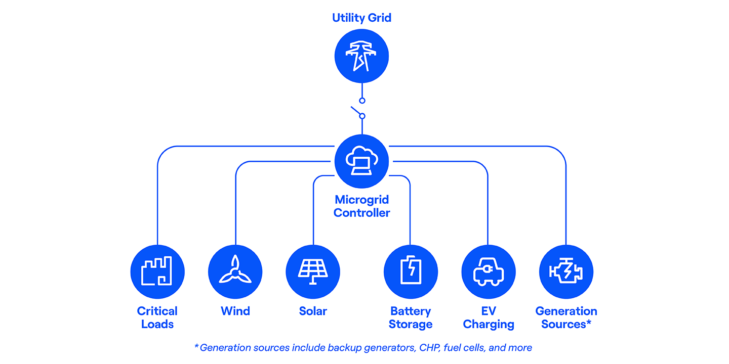 Chart showing how microgrid controllers connect to the utility grid