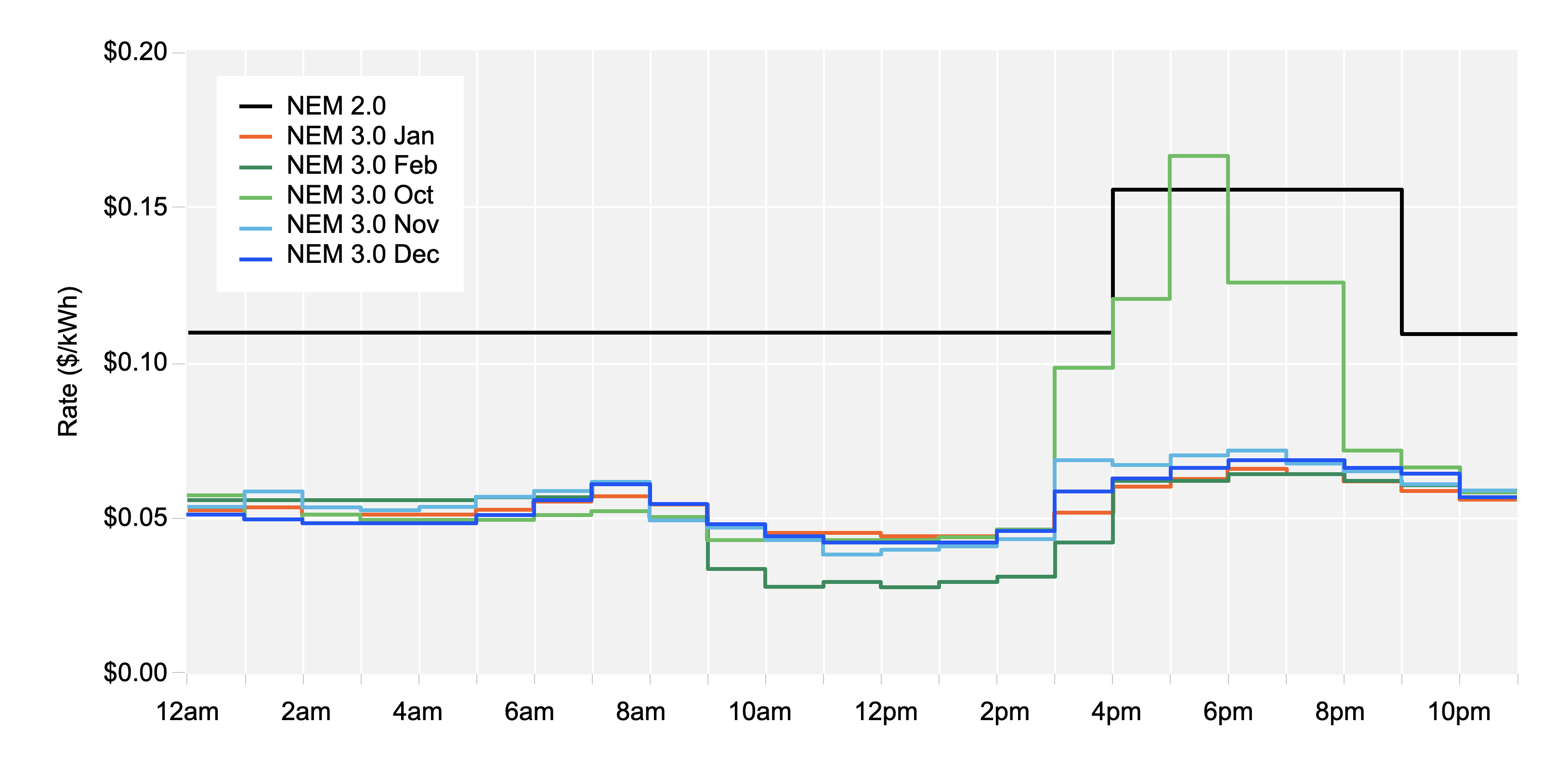 Chart showing NEM 2.0 vs 3.0 Export Compensation Rates