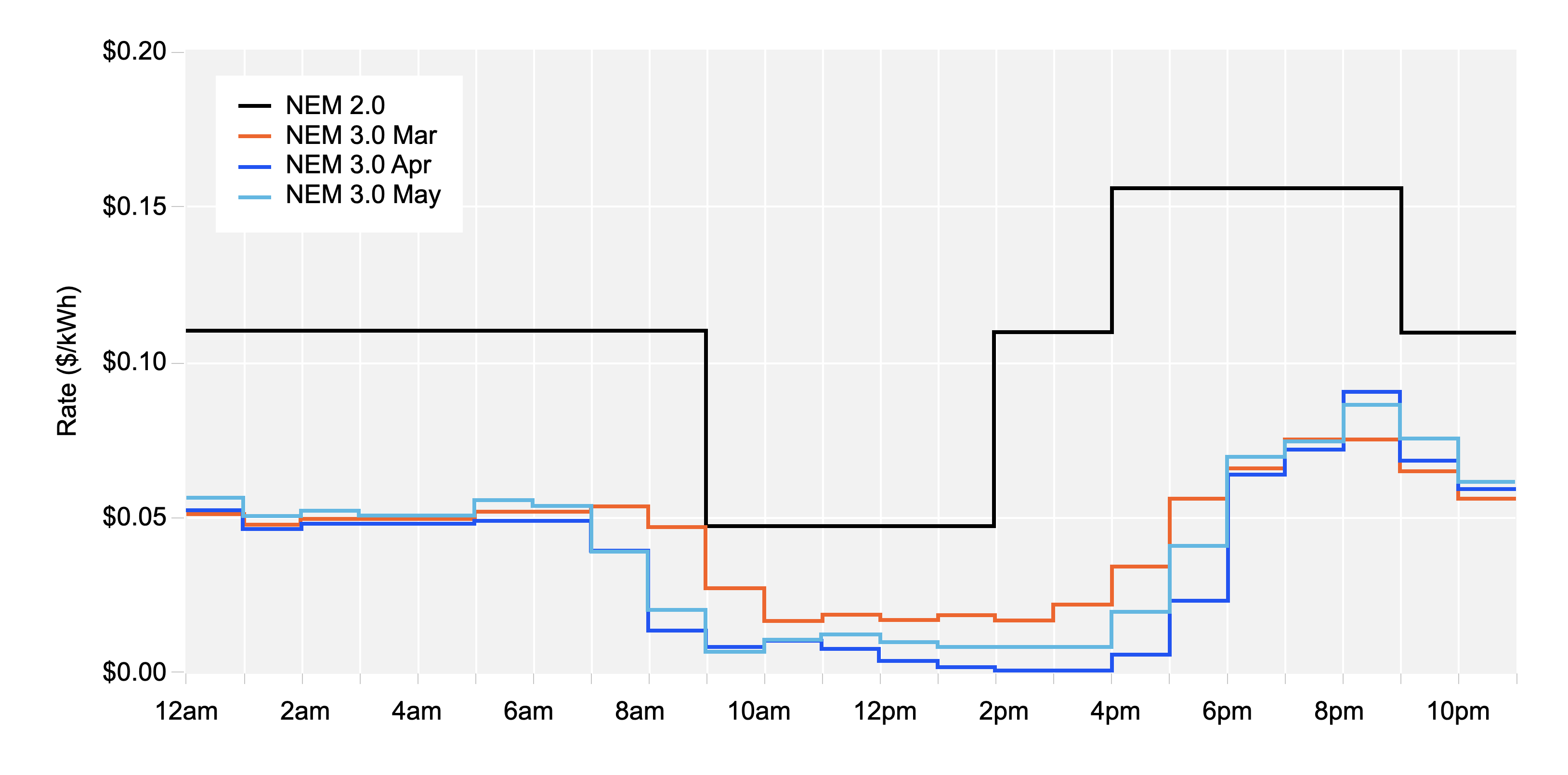 Chart showing NEM 2.0 vs 3.0 Export Compensation Rates