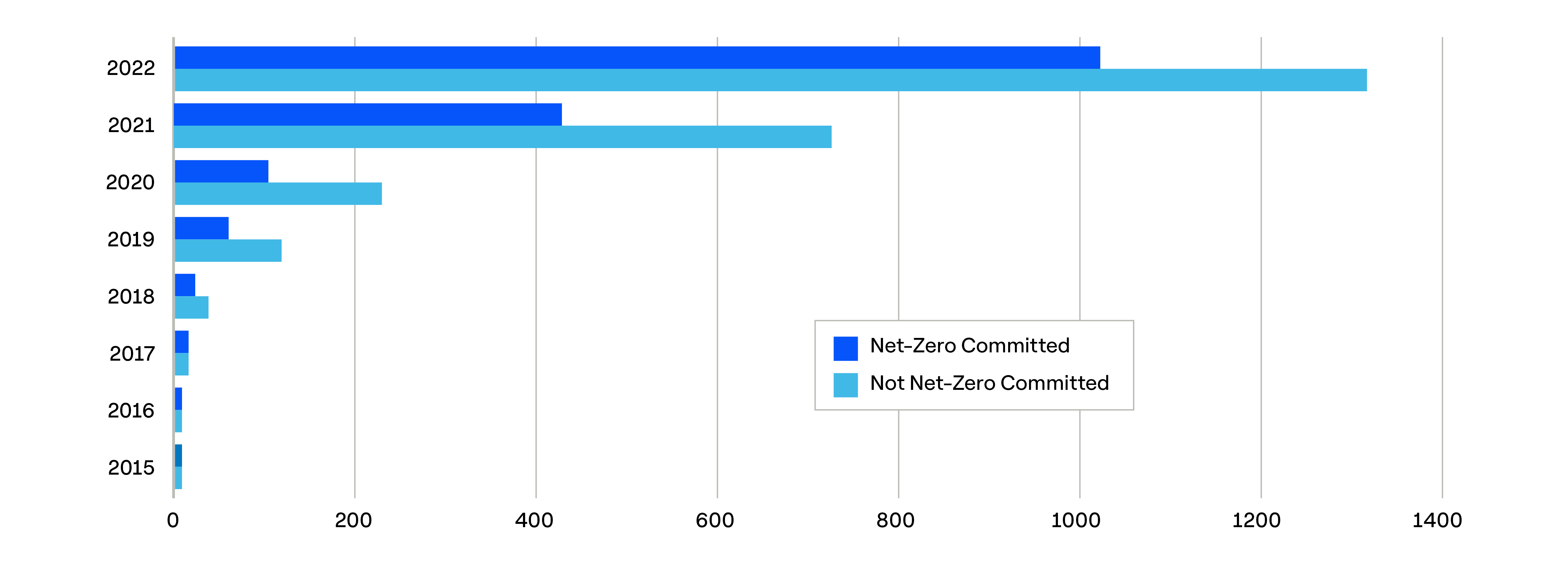 Graph showing the Number of Organizations Working with the SBTi from 2015 - 2022