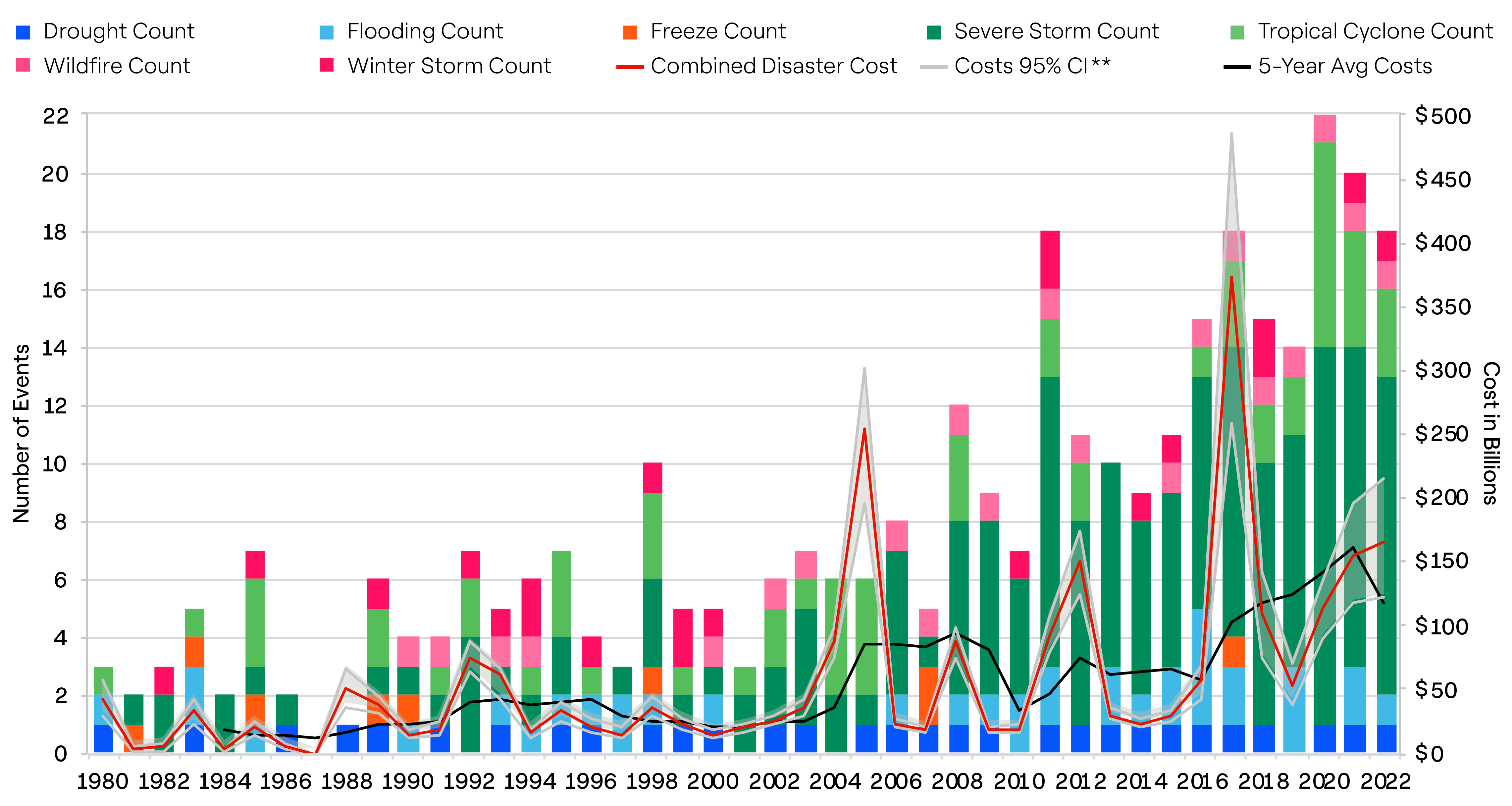 Chart showing rising number of billion-dollar disaster events from 1980-2022 in the United States