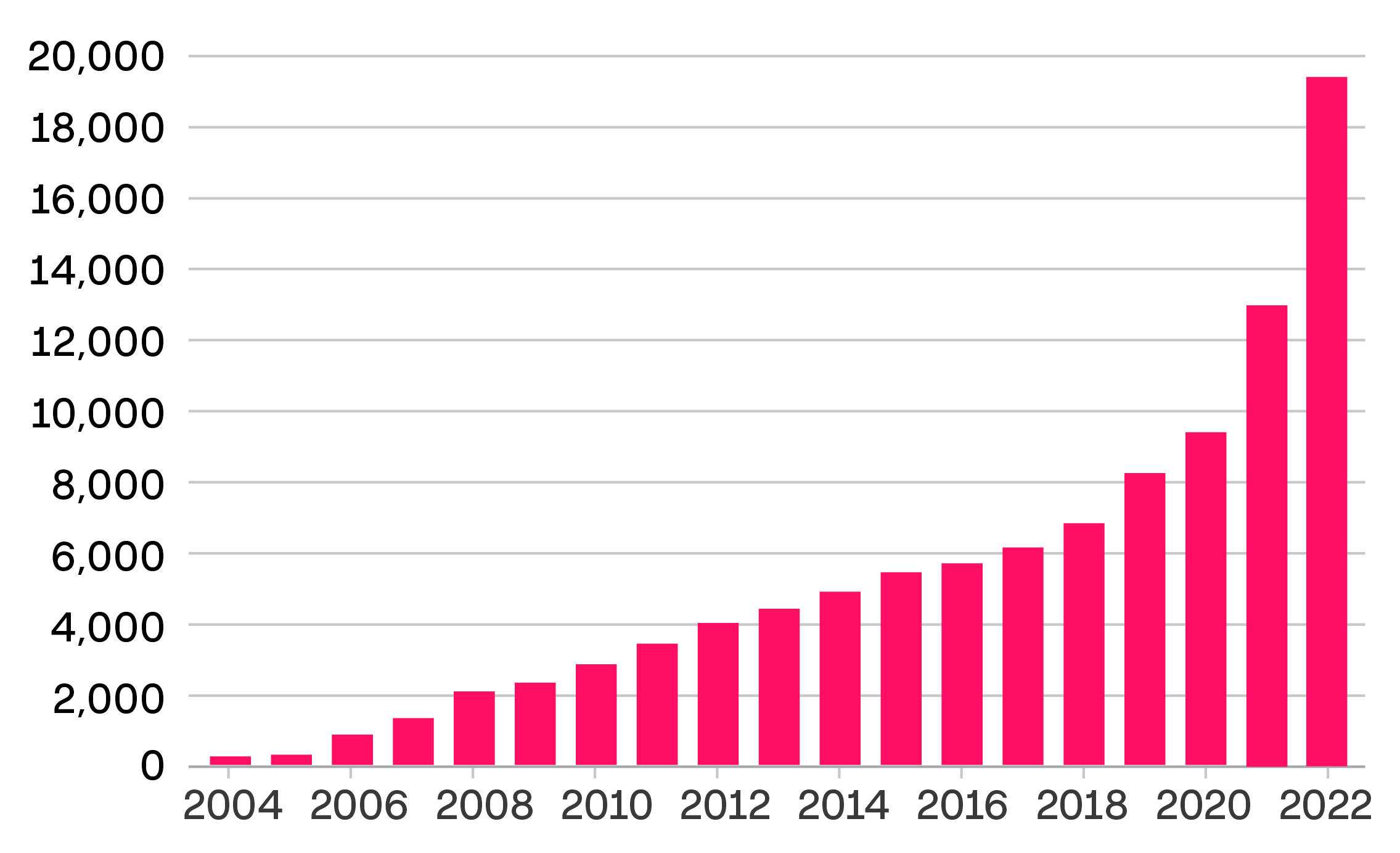 Bar graph showing growth in number of corporate climate disclosures