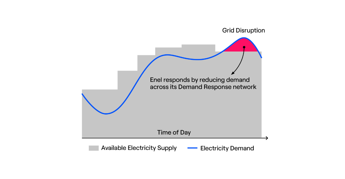 Chart showing available electricity supply compared to electricity demand highlighting where grid disruptions occur.